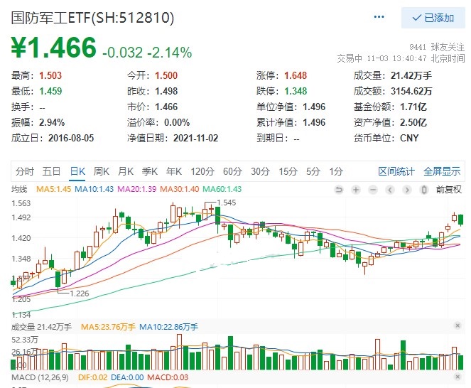 基金今日走势军工 7166-02d26dce8db0ee22c69c1d2ca7688d78.jpg