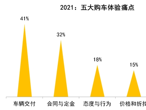 听完十万个车主故事，卓思发现2021购车体验就是“毫无体验”