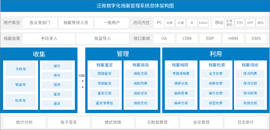 泛微数字化档案管理系统,提供纸质档案与电子档案统一管理,以档案全