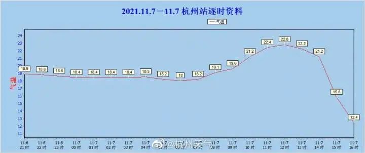 杭城3小时狂跌近10度!浙江发布100多条预警,今晚这件事必须做休闲区蓝鸢梦想 - Www.slyday.coM 杭城3小时狂跌近10度!浙江发布100多条预警,今晚这件事必须做休闲区蓝鸢梦想 - Www.slyday.coM