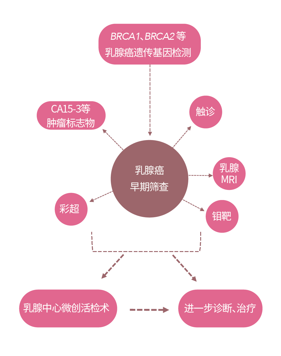 麦默通品牌致力于推进乳腺癌早期活检诊断技术以改善患者的生活质量.