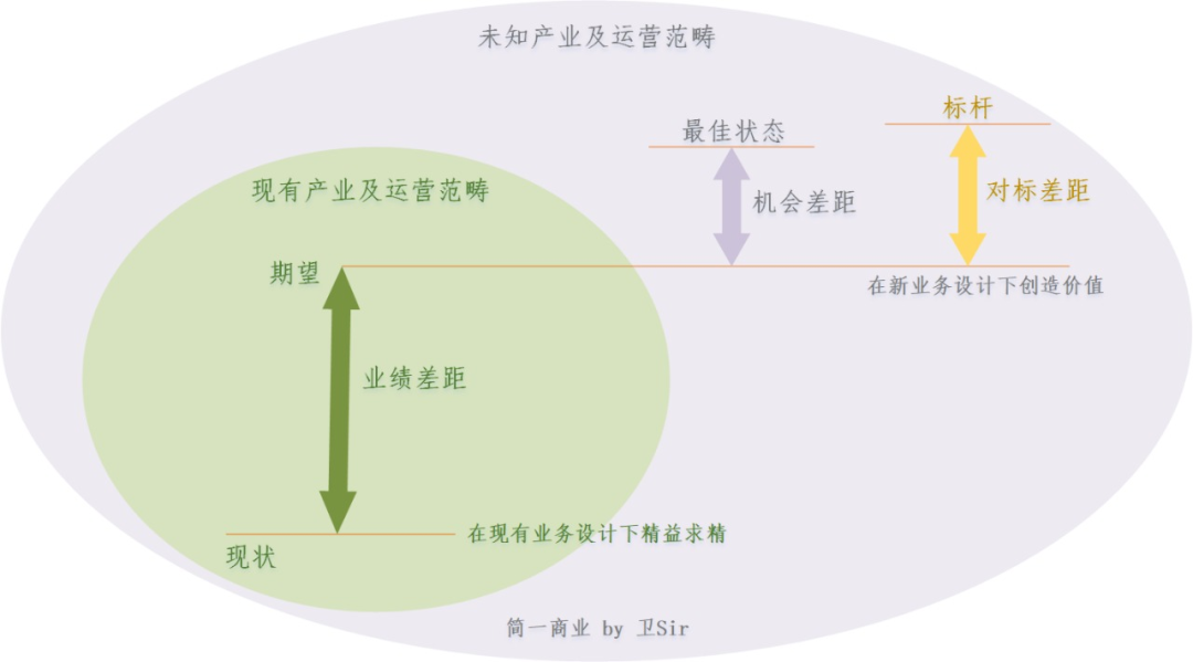 在企业内,战略和执行,规划和落实,目标与实际,经常存在两张皮,也无法