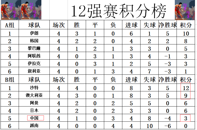 国足本月世预赛或有两极端情况 有机会超<a href=