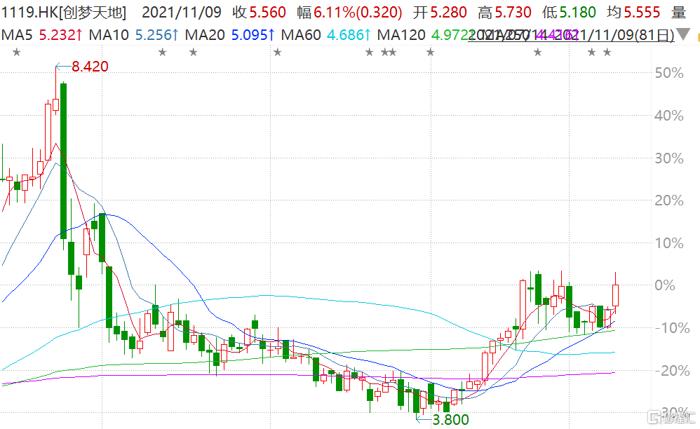 创梦天地(1119.HK)拉升涨超9% 获腾讯《QQ系列形象》潮玩产品授权休闲区蓝鸢梦想 - Www.slyday.coM 创梦天地(1119.HK)拉升涨超9% 获腾讯《QQ系列形象》潮玩产品授权休闲区蓝鸢梦想 - Www.slyday.coM
