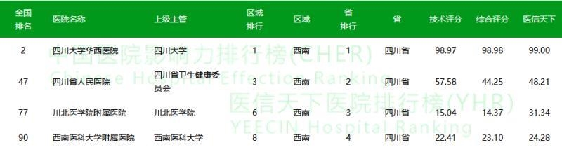 四川4家医院跻身2021年中国医院影响力综合百强(图1)