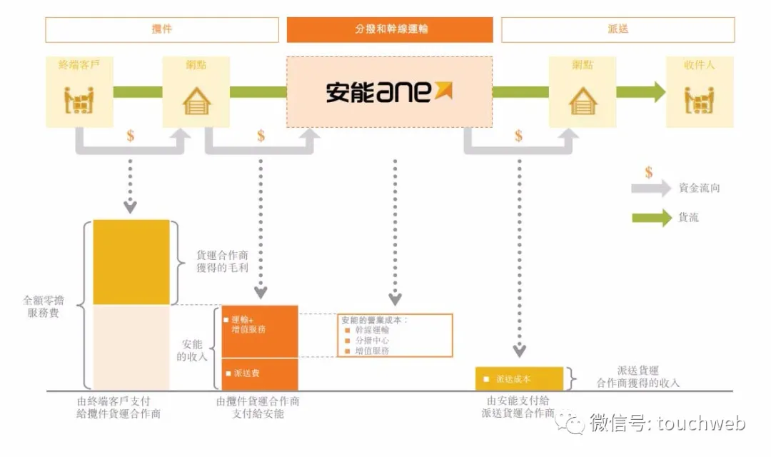 安能快递运营支撑系统,安能快递运营支撑系统怎么样
