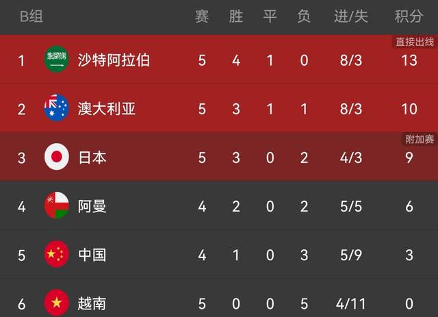 日本队1-0越南！最新积分榜：中国队迎来一个好消息，一个坏消息