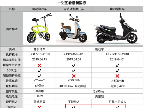 电动车、三轮车上路，关于考驾照、禁行的传言，是真事还是谣言？