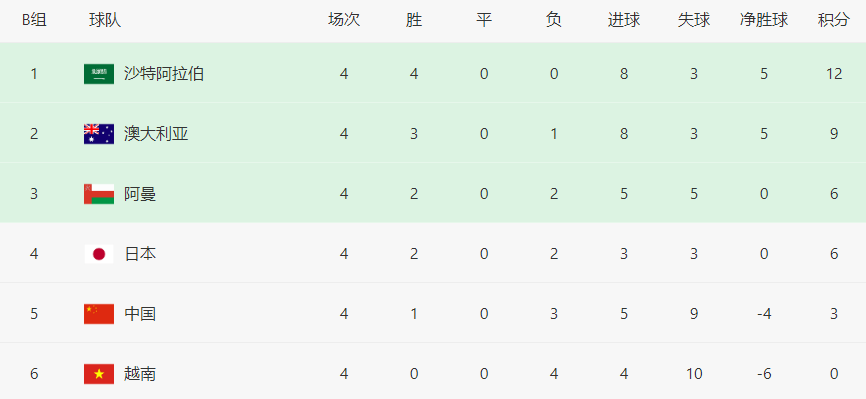 亚洲第2PK鱼腩!赢球=领先国足6分,越南渴望爆冷,CCTV5直播