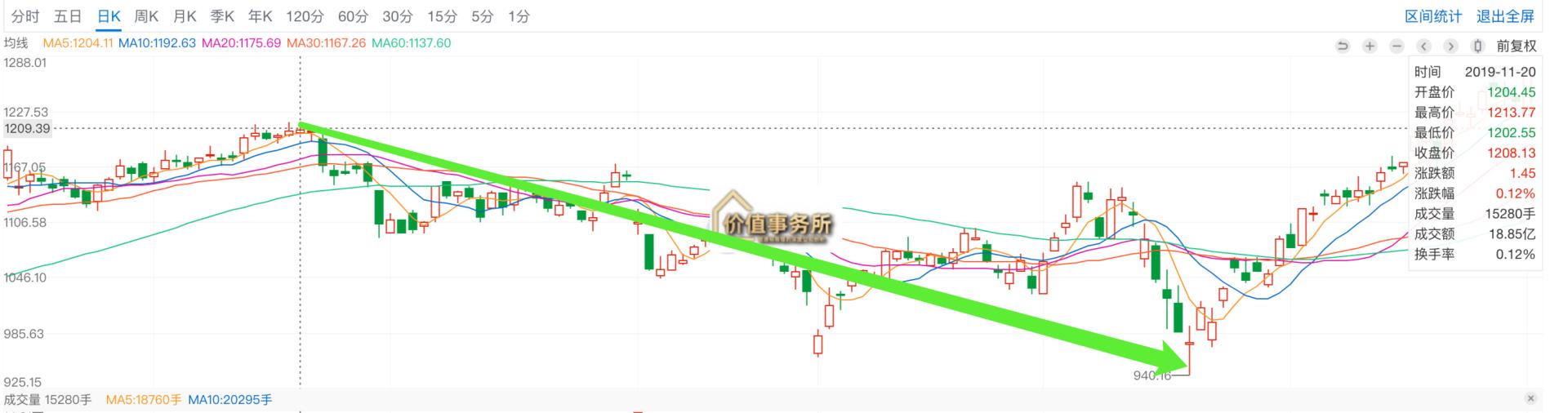 茅台涨幅超过百倍,为何没人能把握住机会?如何抓到下一个茅台?休闲区蓝鸢梦想 - Www.slyday.coM 茅台涨幅超过百倍,为何没人能把握住机会?如何抓到下一个茅台?休闲区蓝鸢梦想 - Www.slyday.coM