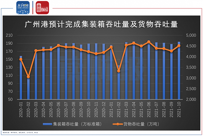 广州港:拟定增完善港口布局,短期偿债压力仍较大