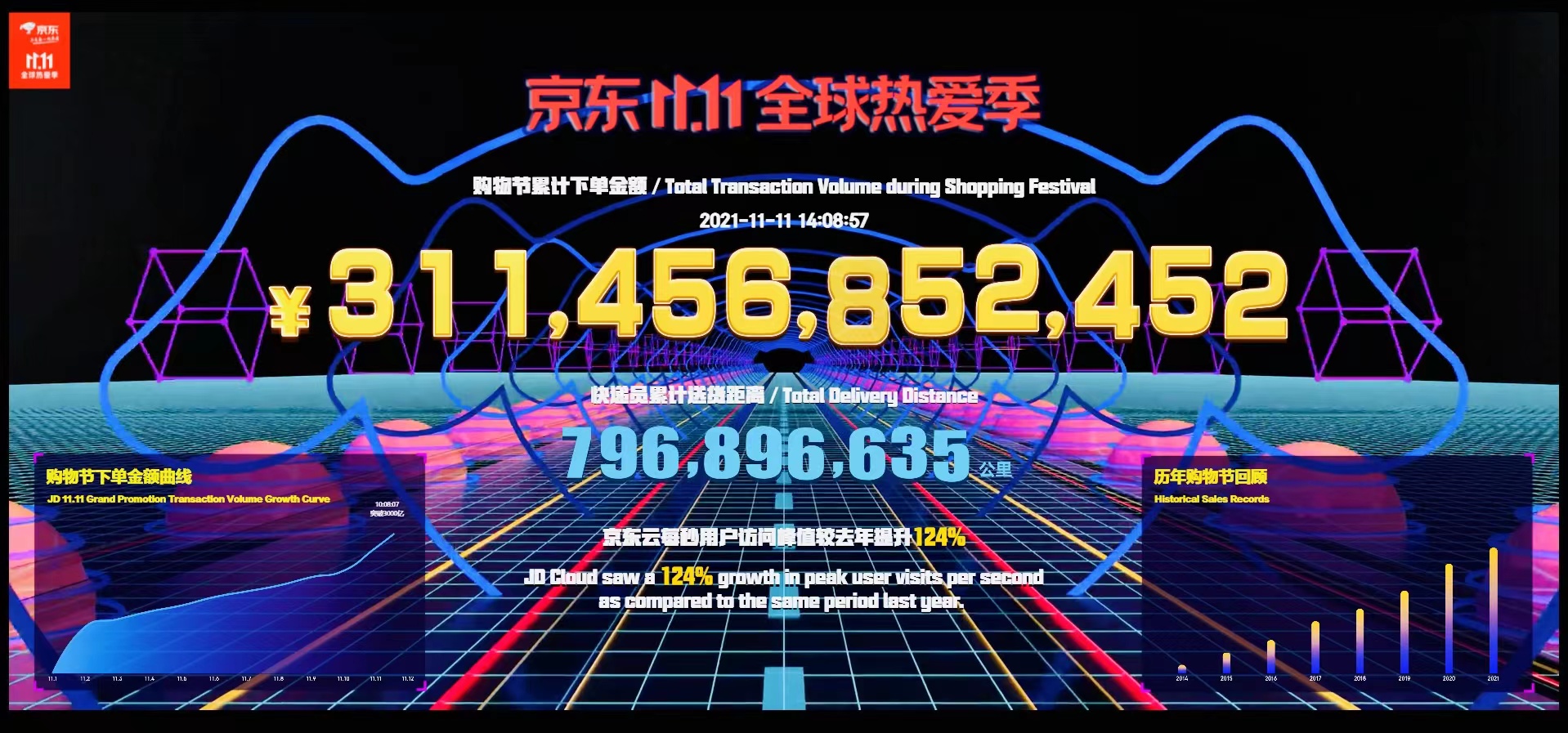 远超去年!京东双11战报出炉:成交额达3114亿元休闲区蓝鸢梦想 - Www.slyday.coM 远超去年!京东双11战报出炉:成交额达3114亿元休闲区蓝鸢梦想 - Www.slyday.coM