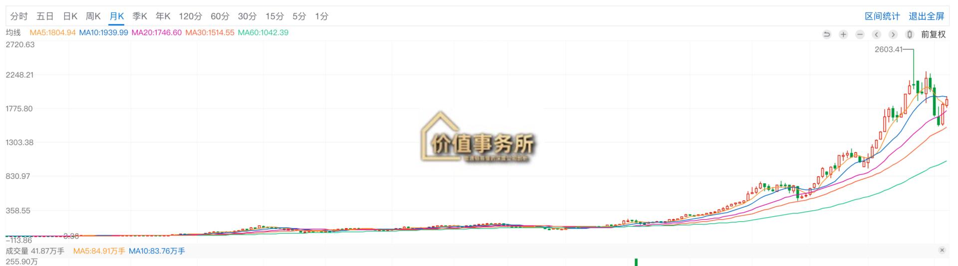 茅台涨幅超过百倍,为何没人能把握住机会?如何抓到下一个茅台?休闲区蓝鸢梦想 - Www.slyday.coM 茅台涨幅超过百倍,为何没人能把握住机会?如何抓到下一个茅台?休闲区蓝鸢梦想 - Www.slyday.coM