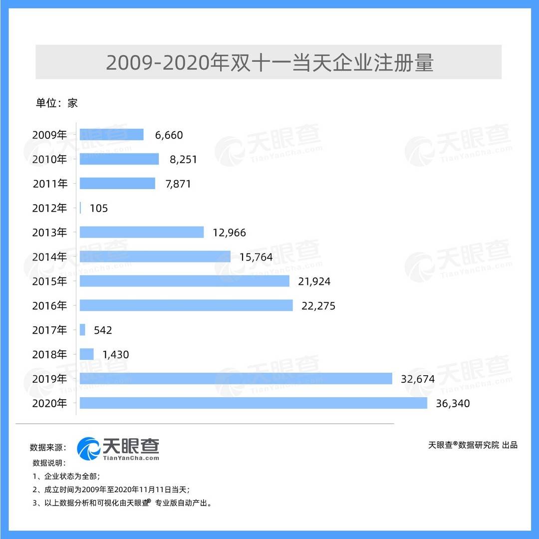 双十一冷知识|去年3.6万家企业诞生于11月11日休闲区蓝鸢梦想 - Www.slyday.coM 双十一冷知识|去年3.6万家企业诞生于11月11日休闲区蓝鸢梦想 - Www.slyday.coM