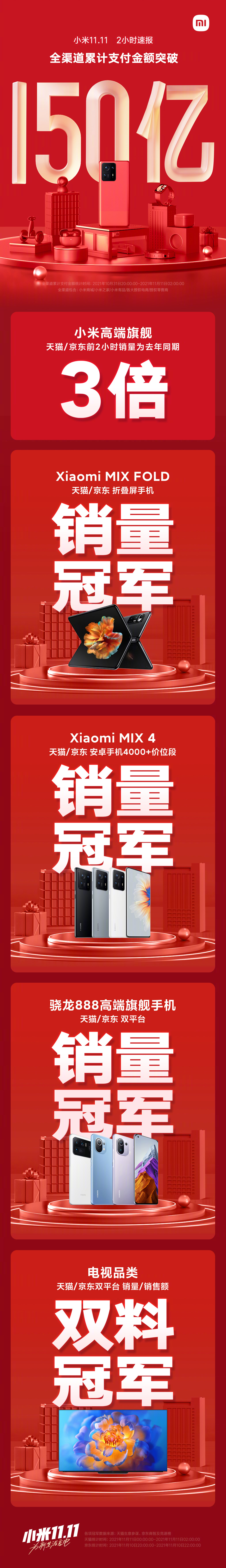 小米双 11 全渠道累计支付金额突破 150 亿,超去年双 11 总金额休闲区蓝鸢梦想 - Www.slyday.coM 小米双 11 全渠道累计支付金额突破 150 亿,超去年双 11 总金额休闲区蓝鸢梦想 - Www.slyday.coM