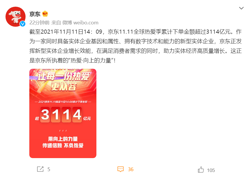 远超去年!京东双11战报出炉:成交额达3114亿元休闲区蓝鸢梦想 - Www.slyday.coM 远超去年!京东双11战报出炉:成交额达3114亿元休闲区蓝鸢梦想 - Www.slyday.coM
