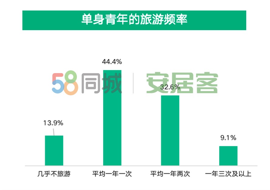 《2021年单身青年居行报告》:超八成单身青年每年至少旅行一次休闲区蓝鸢梦想 - Www.slyday.coM 《2021年单身青年居行报告》:超八成单身青年每年至少旅行一次休闲区蓝鸢梦想 - Www.slyday.coM