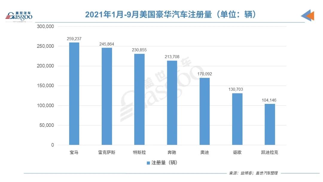 在前8月的美国豪华车注册量榜单上,奔驰还位列第三,但特斯拉的销量