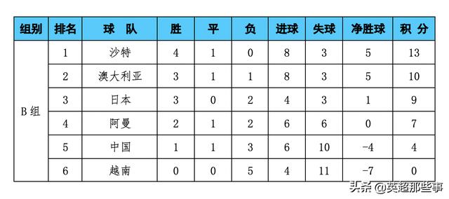 12强赛最新积分榜：国足战平排第5，沙特不败居首，越南5连败垫底