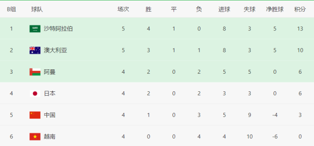 12强赛B组形势：沙特坐稳第1，<a href=