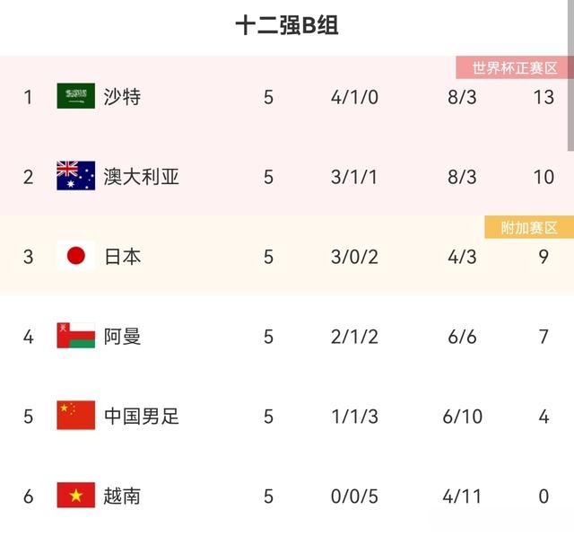 5战1胜！5大对手仅胜越南，国足赢球真的好难，直接出局率99.44%