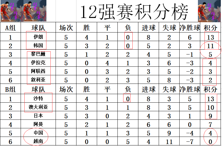 12强赛最新积分战报 2死亡之组不同 伊朗沙特领跑 国足第5越南0分