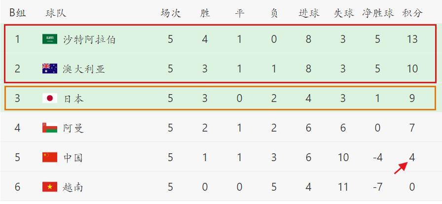 落后5分！国足平阿曼还要接连踢澳大利亚<a href=