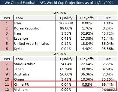 5战1胜！5大对手仅胜越南，国足赢球真的好难，直接出局率99.44%