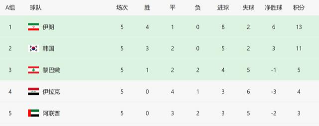 A组积分榜明朗：亚洲第一领跑 <a href=