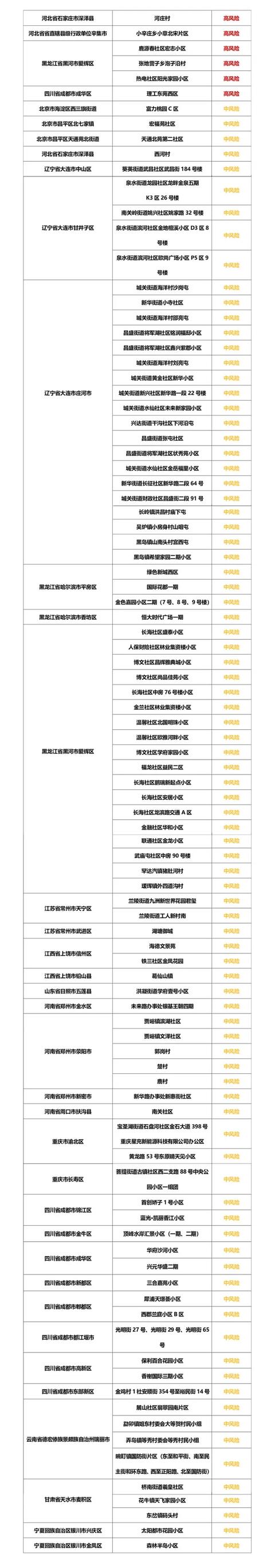 大连发布本轮疫情最新情况!这些风险地区仍需关注休闲区蓝鸢梦想 - Www.slyday.coM 大连发布本轮疫情最新情况!这些风险地区仍需关注休闲区蓝鸢梦想 - Www.slyday.coM