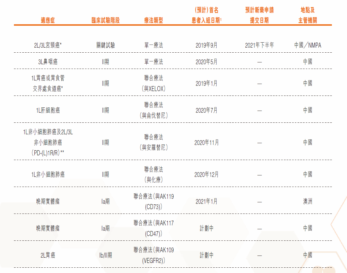 凯得宁临床开发计划,来源:康方生物2021半年报