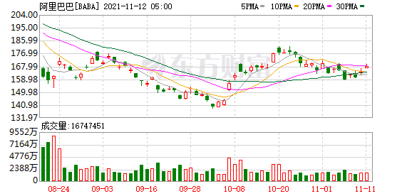 阿里巴巴市值多少万亿 54f5-f04551c348070a96a3d5f0d92470da1e.png