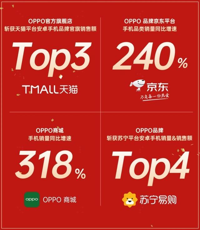 OPPO双十一线上手机销量突破100万台 K9跻身京东平台1500休闲区蓝鸢梦想 - Www.slyday.coM OPPO双十一线上手机销量突破100万台 K9跻身京东平台1500休闲区蓝鸢梦想 - Www.slyday.coM