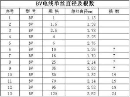 bvbvr电线多芯股数及单丝直径