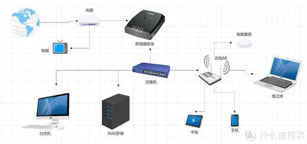 NAS五种家庭组网方案:其实就是那几个硬件的排列组合和谁前谁后(软路由必要,AIO慎重)休闲区蓝鸢梦想 - Www.slyday.coM NAS五种家庭组网方案:其实就是那几个硬件的排列组合和谁前谁后(软路由必要,AIO慎重)休闲区蓝鸢梦想 - Www.slyday.coM