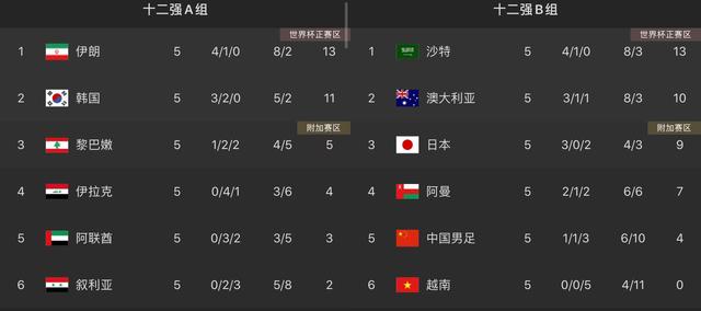 亚洲12队晋级概率：伊朗100%<a href=