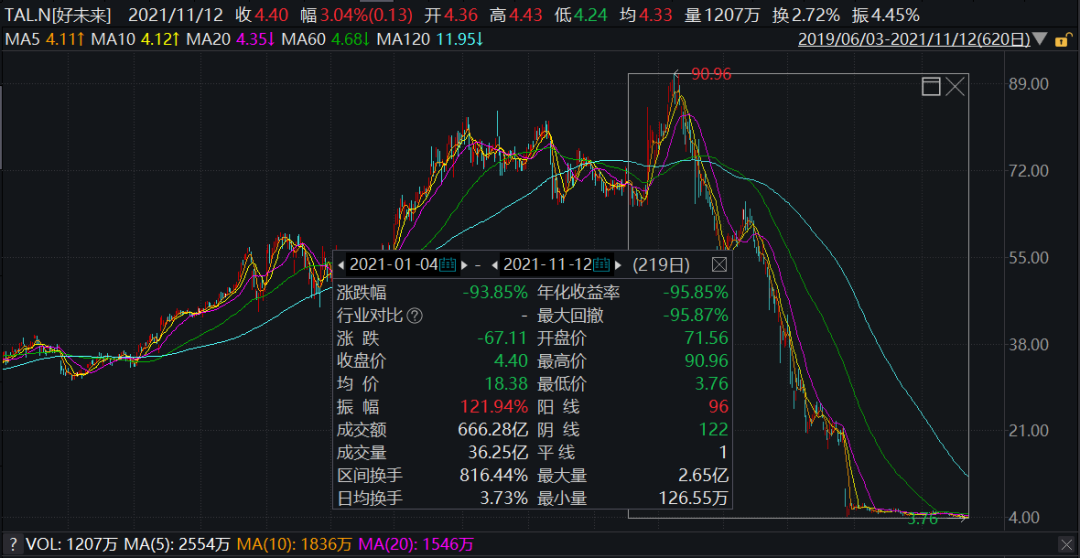 一个时代结束了!巨头宣布退出学科培训,市值已蒸发3000亿休闲区蓝鸢梦想 - Www.slyday.coM 一个时代结束了!巨头宣布退出学科培训,市值已蒸发3000亿休闲区蓝鸢梦想 - Www.slyday.coM