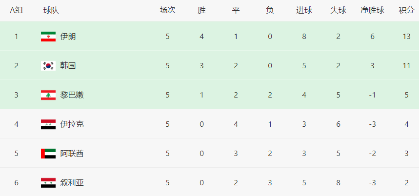 2-1！1-0！12强赛A组两极化：伊朗<a href=