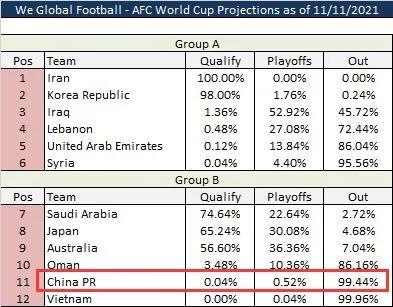 亚洲12队晋级概率：伊朗100%<a href=