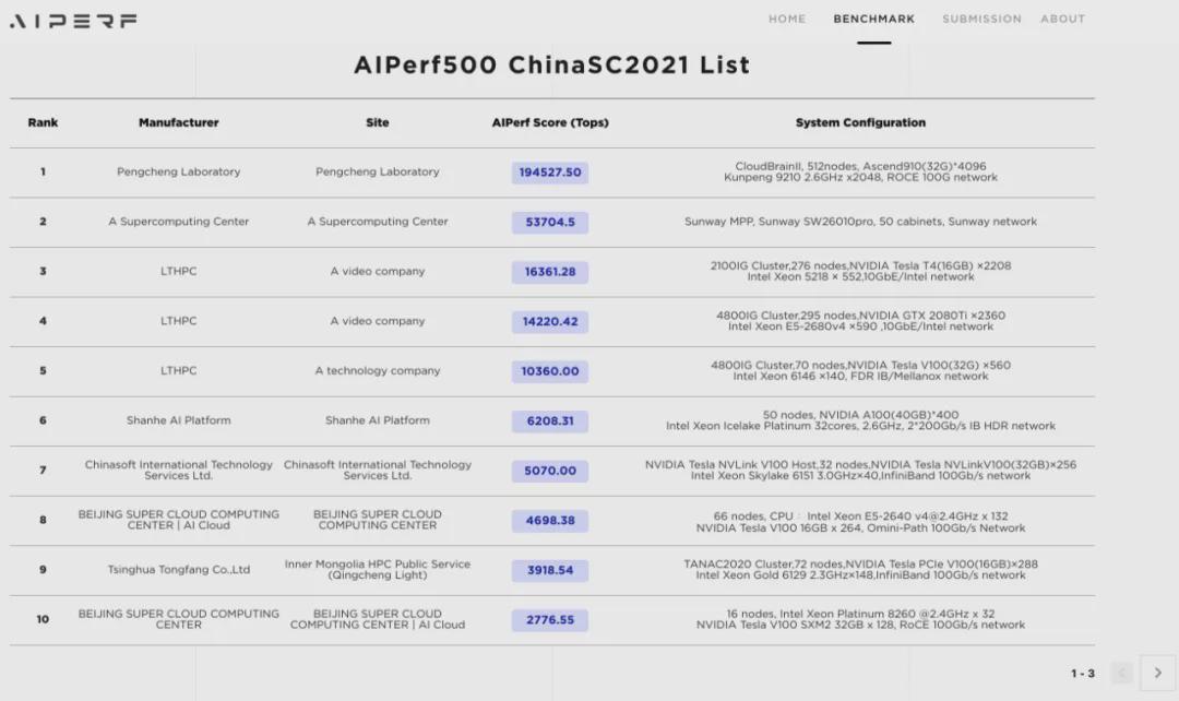 2021年国际人工智能性能排行榜aiperf500揭晓