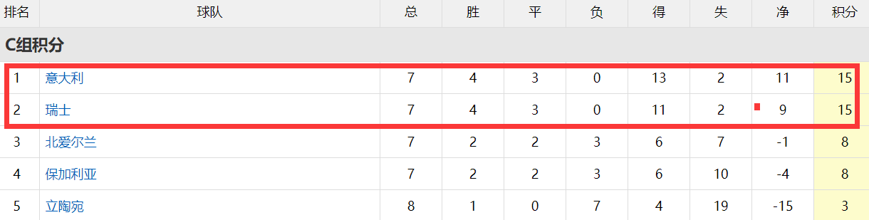 世预赛最新形势！3豪门差1分出线，意大利或被反超，<a href=