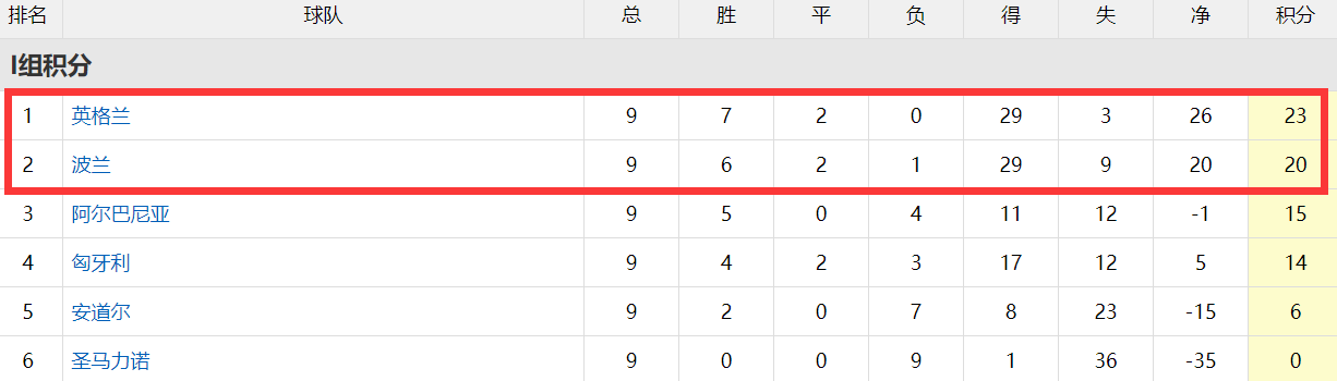 世预赛最新形势！3豪门差1分出线，意大利或被反超，<a href=