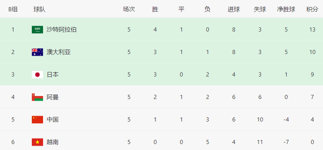 B组:央视5直播越南战沙特,国足大战澳洲,5+直播日本踢阿曼