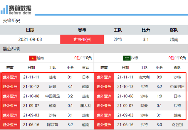 CCTV5直播越南vs沙特：B组榜尾大战 沙特争胜巩固头名优势