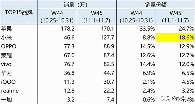 小米市场份额最高是哪一年 96f0-7460609e60203f279f7a33c09c04290f.jpg