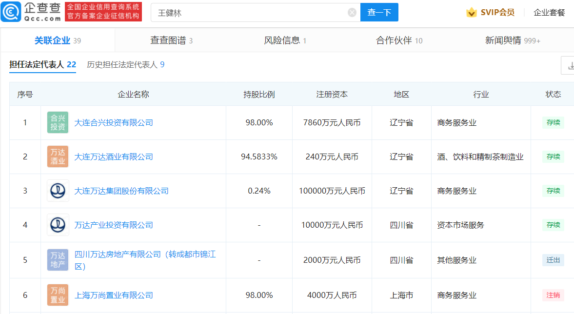 万达紧急辟谣王健林去世“目前已报警”,企查查显示王健林关联企业近40家休闲区蓝鸢梦想 - Www.slyday.coM 万达紧急辟谣王健林去世“目前已报警”,企查查显示王健林关联企业近40家休闲区蓝鸢梦想 - Www.slyday.coM