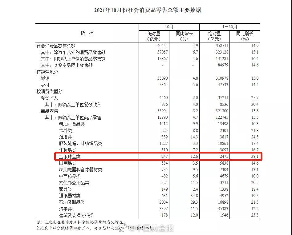 抢眼!金银珠宝零售总额增速实现9连冠休闲区蓝鸢梦想 - Www.slyday.coM 抢眼!金银珠宝零售总额增速实现9连冠休闲区蓝鸢梦想 - Www.slyday.coM