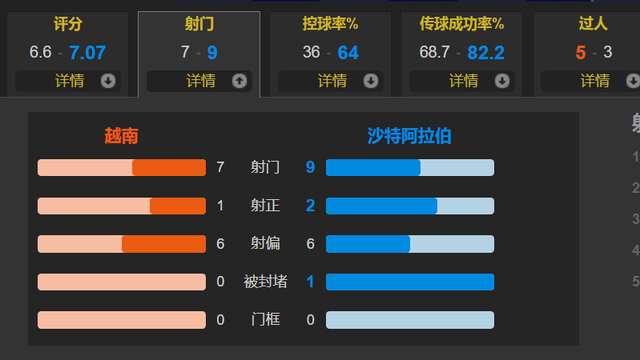 高歌猛进+晋级在望！沙特客场1-0越南 6轮5胜1平积16分领跑B组