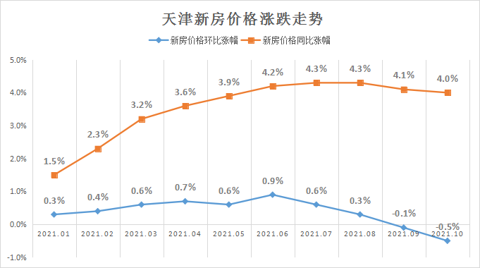 超九成城市下调天津房价也不乐观