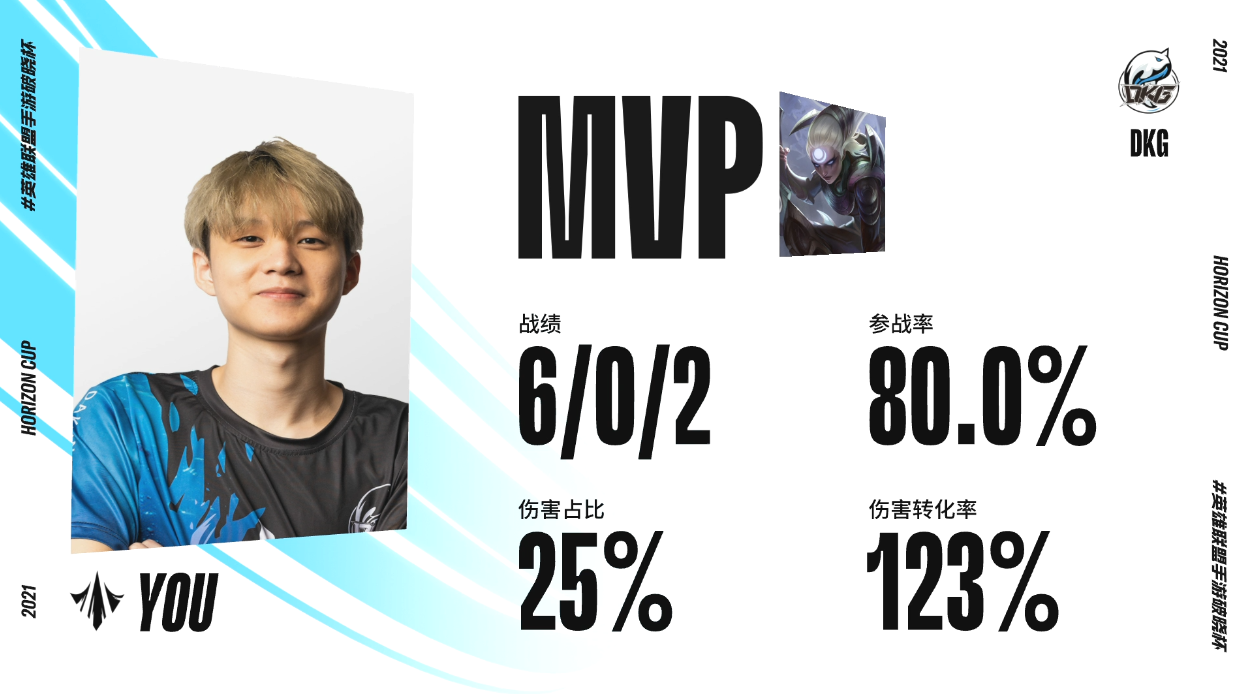 破晓杯：TT与DKG锁定四强！但<a href=